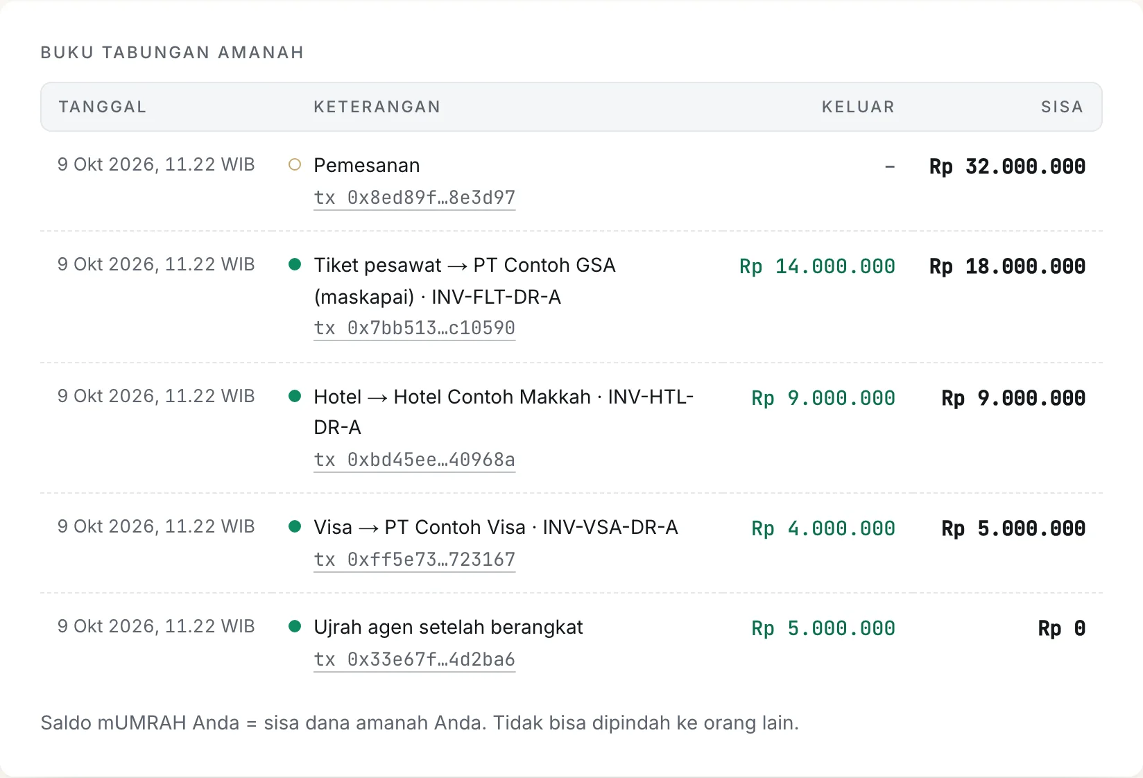 Buku tabungan amanah Pak Ahmad: pemesanan, tiket, hotel, visa, ujrah, dengan tx hash.